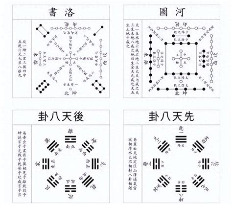 先天八卦数字|再谈河图，洛书，先天八卦，后天八卦的数字